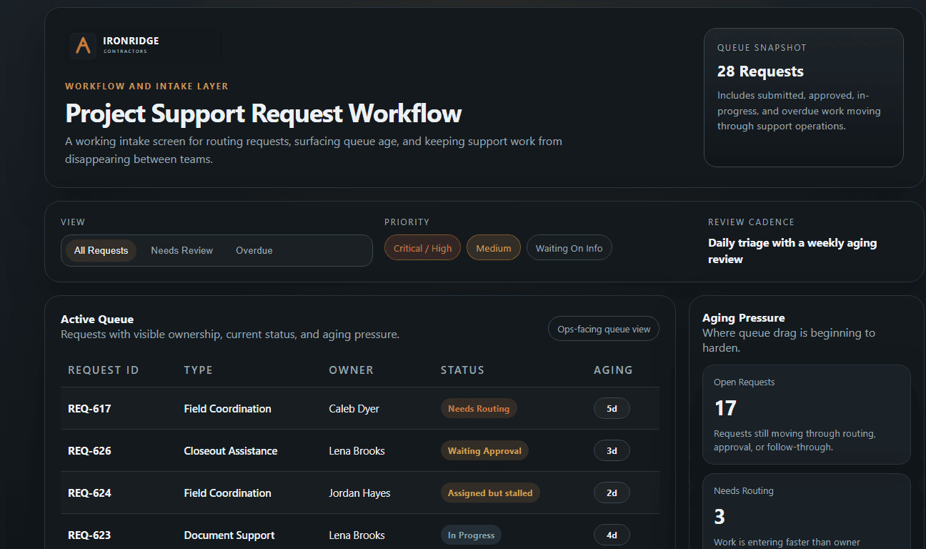 Workflow queue showing intake pressure and aging requests